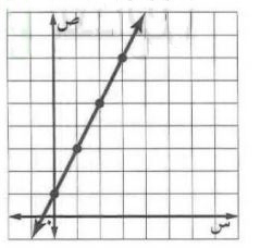 ميل المستقيم